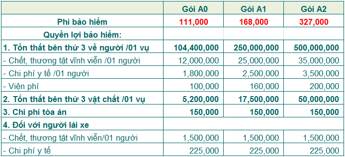 Bảo hiểm xe máy  gói cơ bản I1